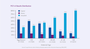 PGT-A Results Distribution