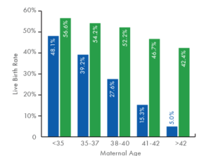 PGT-A-increases-live-birth-rates