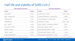 half-life and viability of sars-cov-2